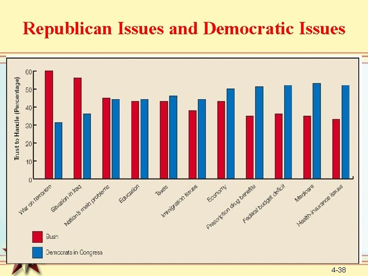 Republican Issues and Democratic Issues 4 -38 