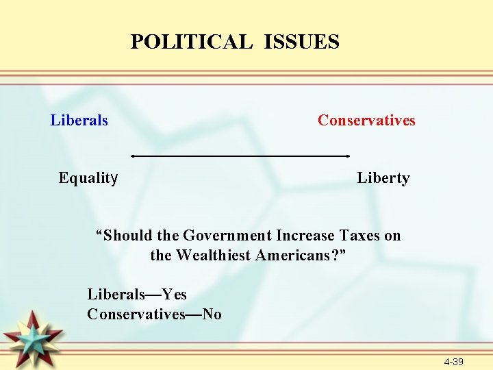 POLITICAL ISSUES Liberals Equality Conservatives Liberty “Should the Government Increase Taxes on the Wealthiest