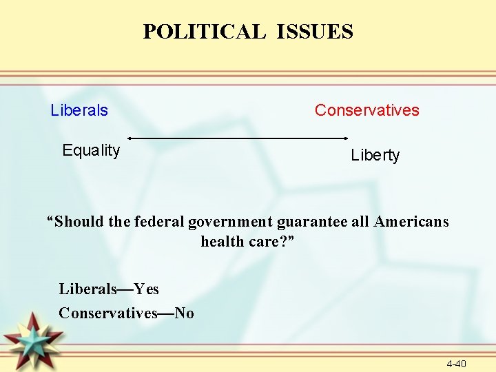 POLITICAL ISSUES Liberals Equality Conservatives Liberty “Should the federal government guarantee all Americans health