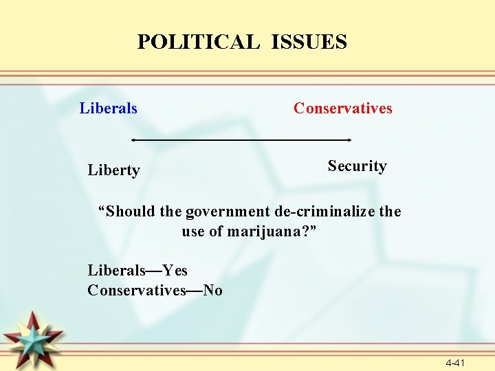 POLITICAL ISSUES Liberals Liberty Conservatives Security “Should the government de-criminalize the use of marijuana?