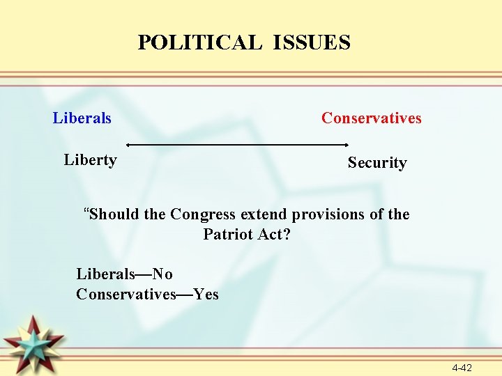 POLITICAL ISSUES Liberals Liberty Conservatives Security “Should the Congress extend provisions of the Patriot