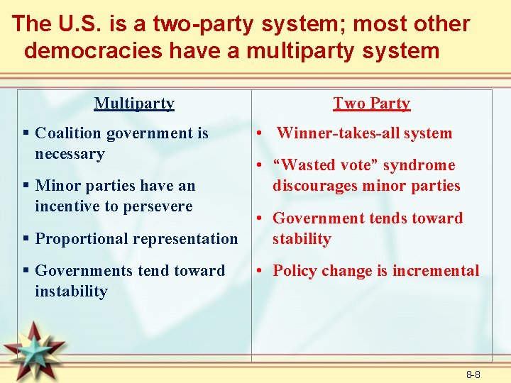 The U. S. is a two-party system; most other democracies have a multiparty system