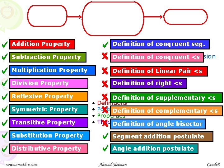 Addition Property Definition of congruent seg. Subtraction Given Property Conclusion Definition of congruent <s