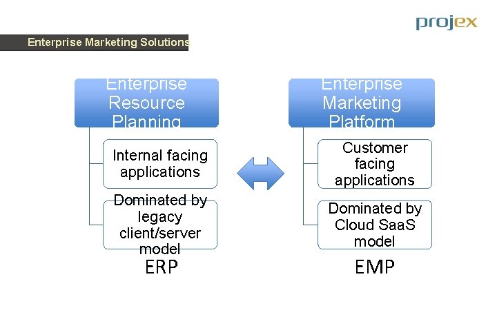 Enterprise Marketing Solutions Enterprise Resource Planning Enterprise Marketing Platform Internal facing applications Customer facing