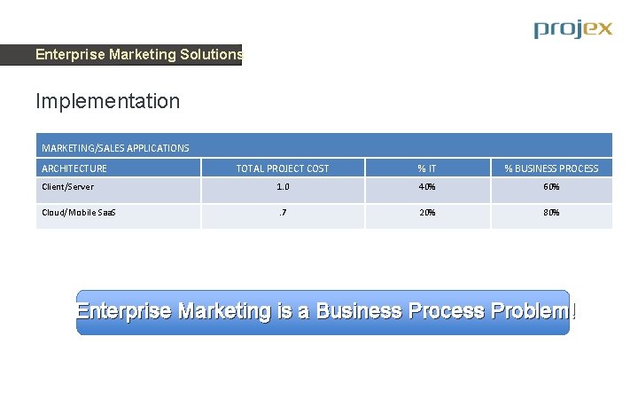 Enterprise Marketing Solutions Implementation MARKETING/SALES APPLICATIONS ARCHITECTURE TOTAL PROJECT COST % IT % BUSINESS