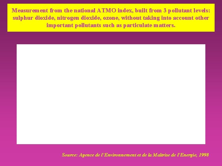 Measurement from the national ATMO index, built from 3 pollutant levels: sulphur dioxide, nitrogen