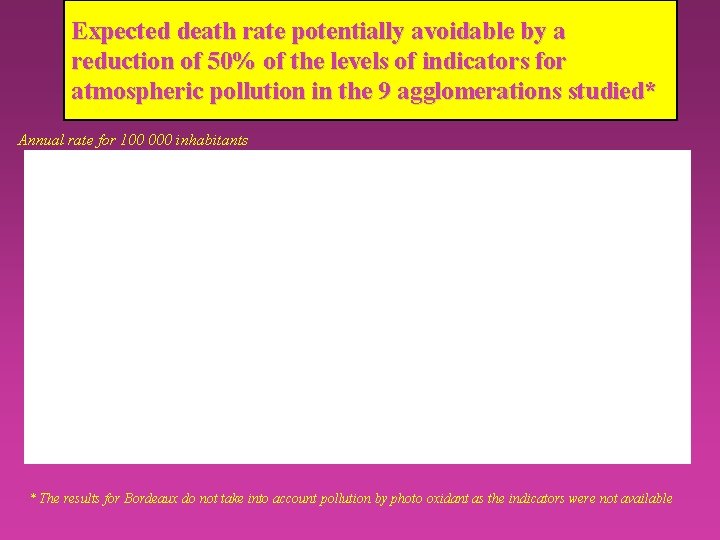 Expected death rate potentially avoidable by a reduction of 50% of the levels of