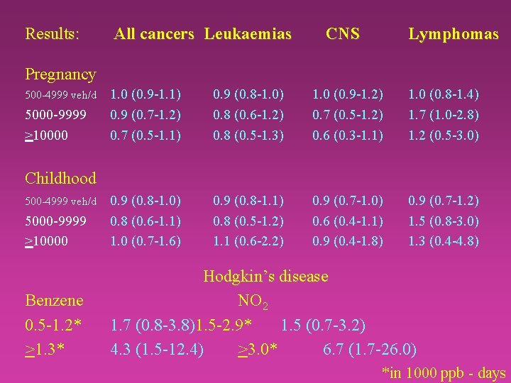 Results: All cancers Leukaemias CNS Lymphomas Pregnancy 1. 0 (0. 9 -1. 1) 0.