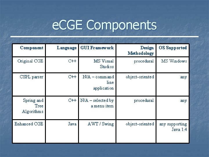 e. CGE Components Component Language GUI Framework Design Methodology OS Supported Original CGE C++