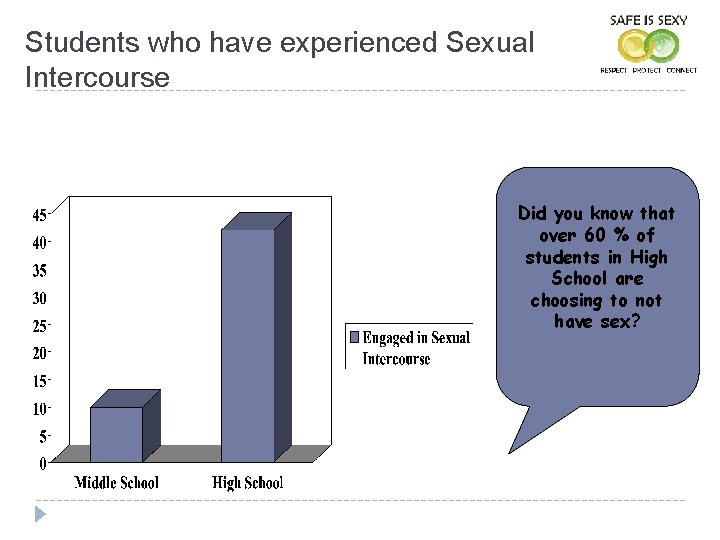 Students who have experienced Sexual Intercourse Did you know that over 60 % of