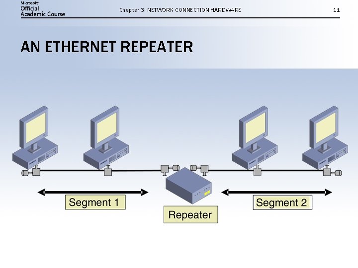 Chapter 3: NETWORK CONNECTION HARDWARE AN ETHERNET REPEATER 11 