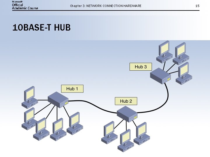 Chapter 3: NETWORK CONNECTION HARDWARE 10 BASE-T HUB 15 