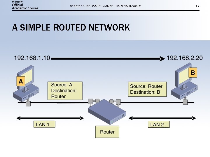 Chapter 3: NETWORK CONNECTION HARDWARE A SIMPLE ROUTED NETWORK 17 