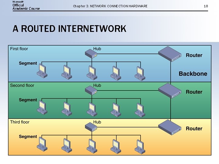 Chapter 3: NETWORK CONNECTION HARDWARE A ROUTED INTERNETWORK 18 