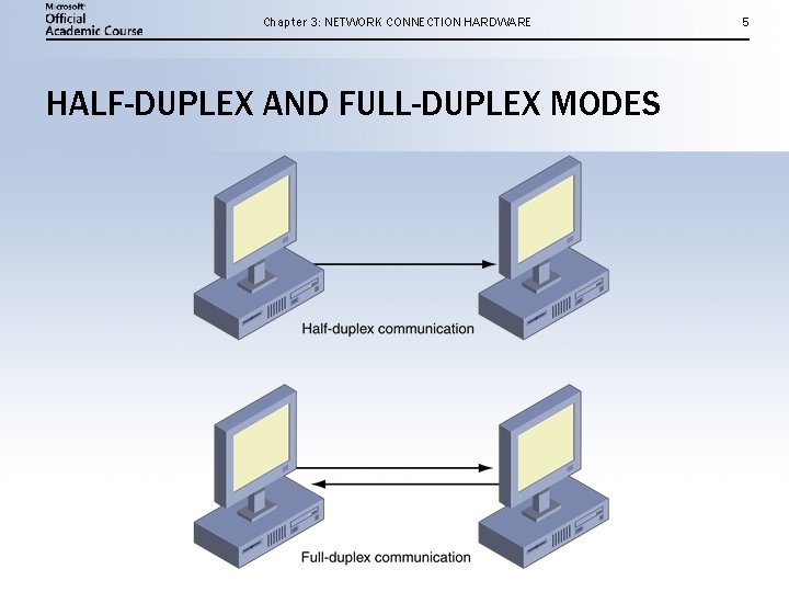 Chapter 3: NETWORK CONNECTION HARDWARE HALF-DUPLEX AND FULL-DUPLEX MODES 5 