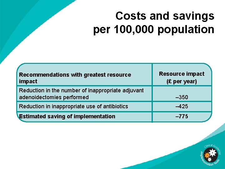 Costs and savings per 100, 000 population Recommendations with greatest resource impact Resource impact