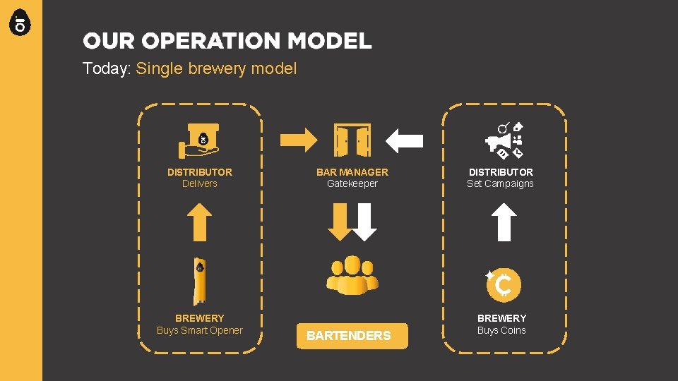 Today: Single brewery model DISTRIBUTOR Delivers BREWERY Buys Smart Opener BAR MANAGER Gatekeeper BARTENDERS
