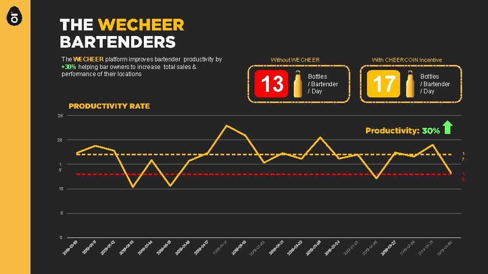 The WECHEER platform improves bartender productivity by +30% helping bar owners to increase total