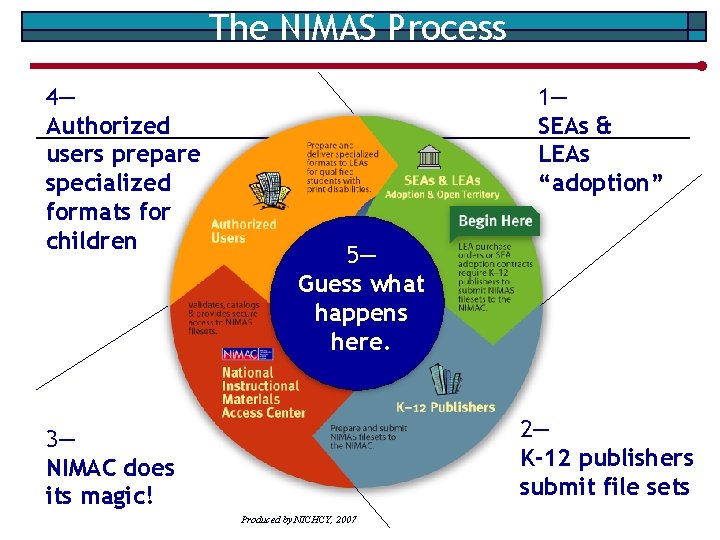 The NIMAS Process 4— Authorized users prepare specialized formats for children 1— SEAs &