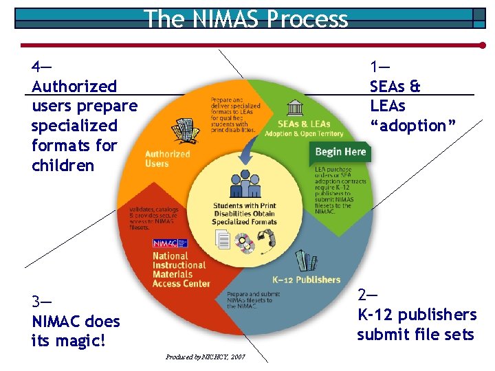 The NIMAS Process 4— Authorized users prepare specialized formats for children 1— SEAs &