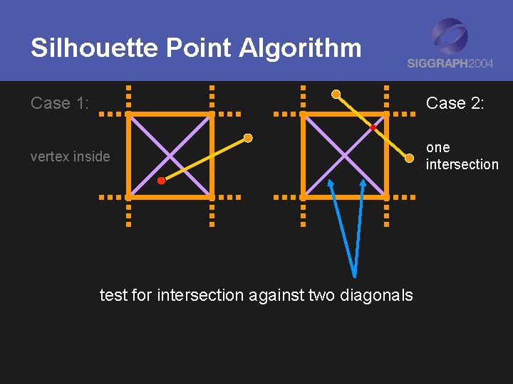 Silhouette Point Algorithm Case 1: Case 2: vertex inside one intersection test for intersection