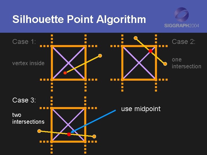 Silhouette Point Algorithm Case 1: Case 2: vertex inside one intersection Case 3: two