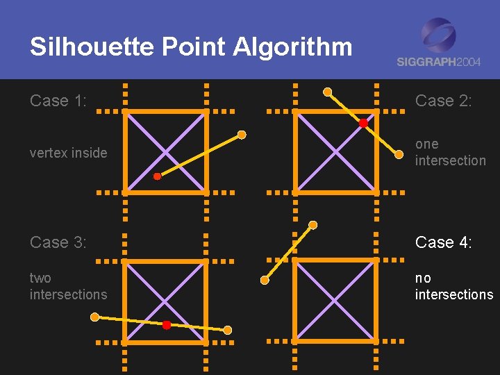 Silhouette Point Algorithm Case 1: Case 2: vertex inside one intersection Case 3: Case