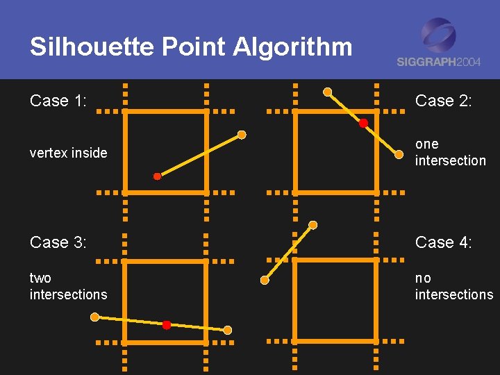 Silhouette Point Algorithm Case 1: Case 2: vertex inside one intersection Case 3: Case