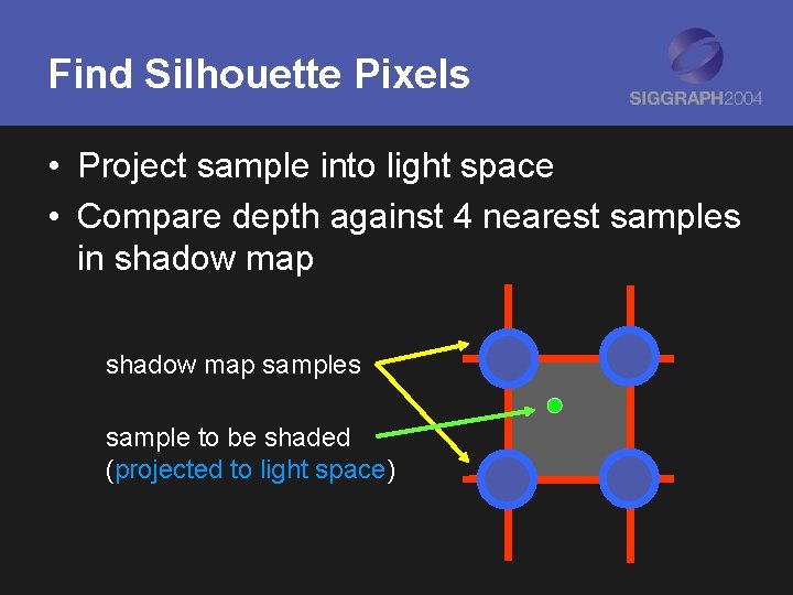 Find Silhouette Pixels • Project sample into light space • Compare depth against 4