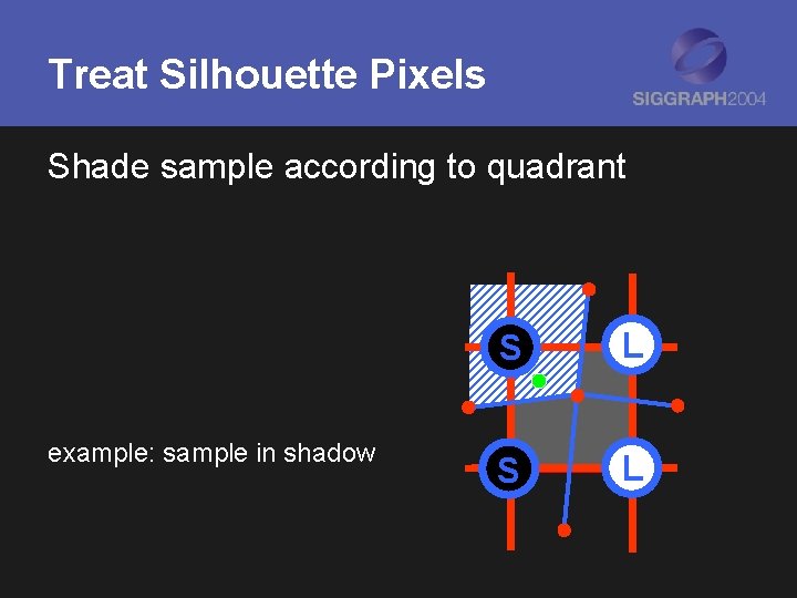 Treat Silhouette Pixels Shade sample according to quadrant example: sample in shadow S L