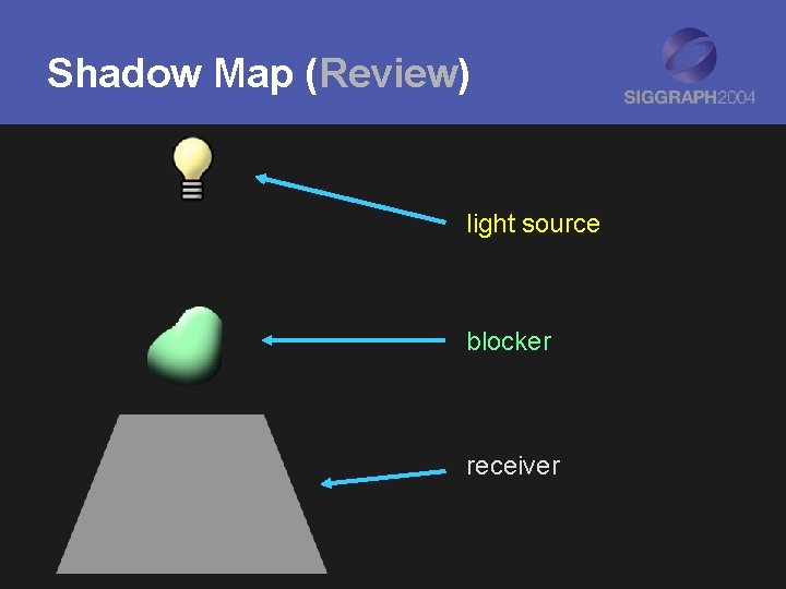 Shadow Map (Review) light source blocker receiver 