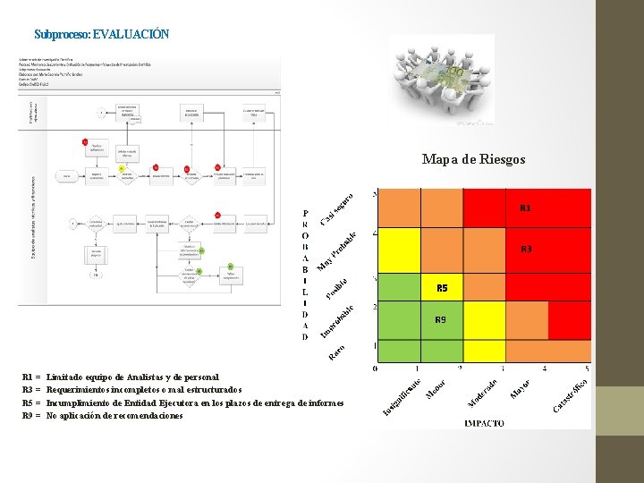 Subproceso: EVALUACIÓN Mapa de Riesgos R 1 = R 3 = R 5 =