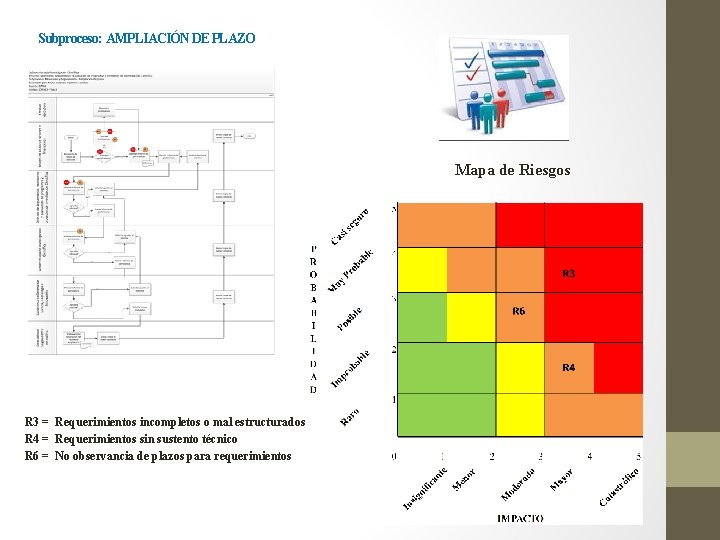 Subproceso: AMPLIACIÓN DE PLAZO Mapa de Riesgos R 3 = Requerimientos incompletos o mal