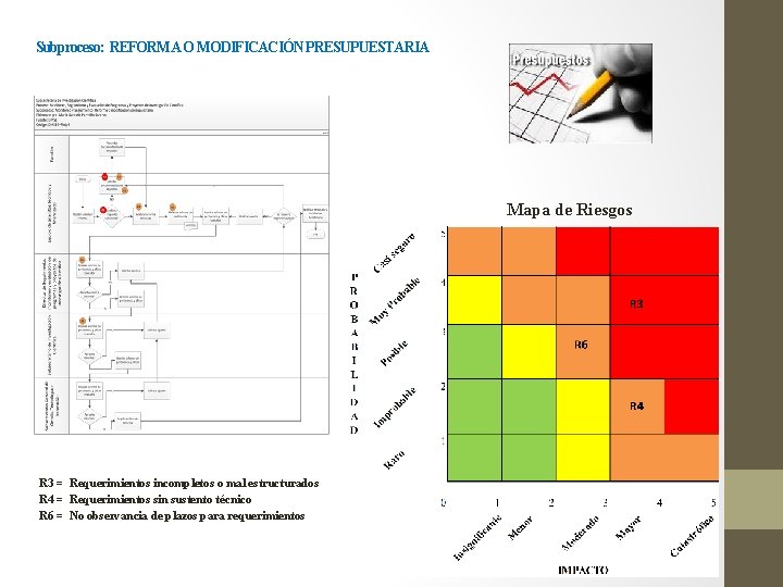 Subproceso: REFORMA O MODIFICACIÓN PRESUPUESTARIA Mapa de Riesgos R 3 = Requerimientos incompletos o