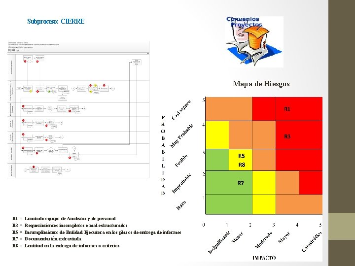 Subproceso: CIERRE Mapa de Riesgos R 1 = R 3 = R 5 =