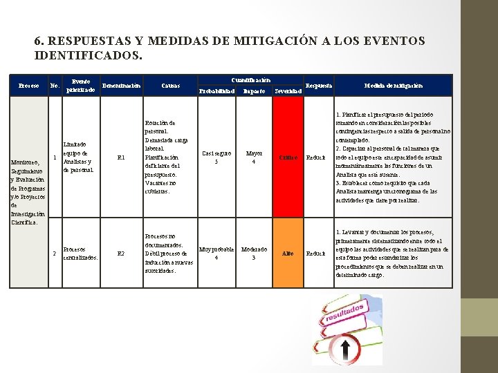 6. RESPUESTAS Y MEDIDAS DE MITIGACIÓN A LOS EVENTOS IDENTIFICADOS. Proceso Monitoreo, Seguimiento y
