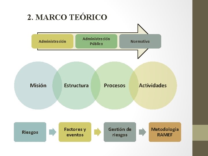 2. MARCO TEÓRICO Administración Misión Riesgos Administración Pública Estructura Factores y eventos Normativa Procesos