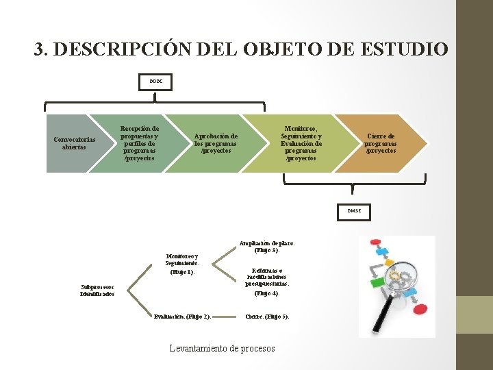 3. DESCRIPCIÓN DEL OBJETO DE ESTUDIO DODC Monitoreo, Seguimiento y Evaluación de programas /proyectos
