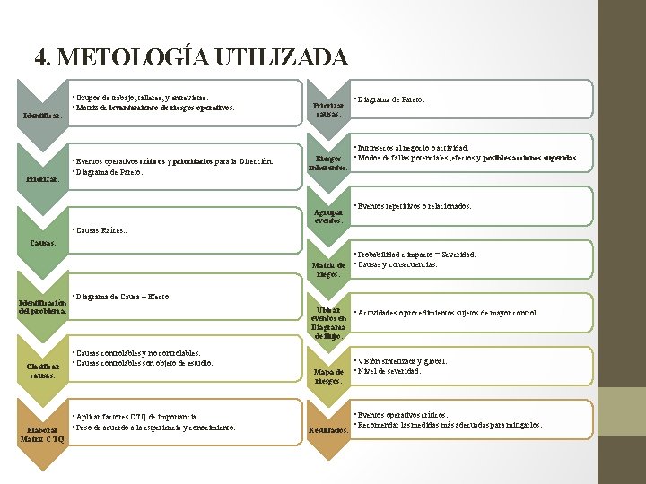 4. METOLOGÍA UTILIZADA Identificar. Priorizar. • Grupos de trabajo, talleres, y entrevistas. • Matriz