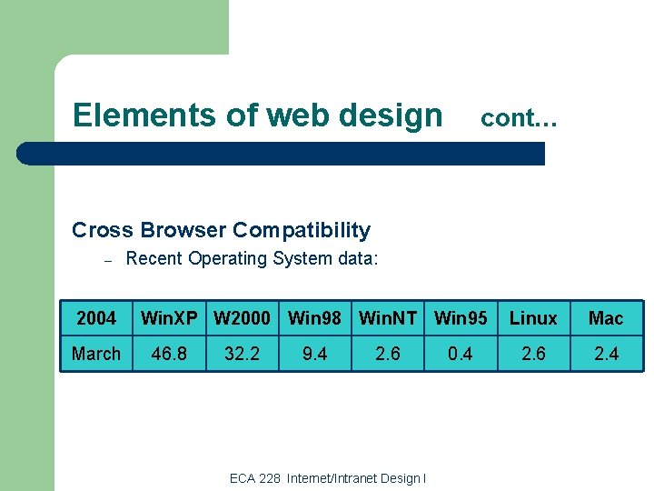 Elements of web design cont… Cross Browser Compatibility – 2004 March Recent Operating System