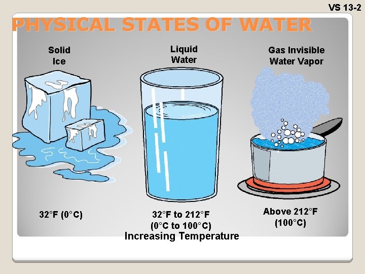 PHYSICAL STATES OF WATER Solid Ice 32°F (0°C) Liquid Water 32°F to 212°F (0°C