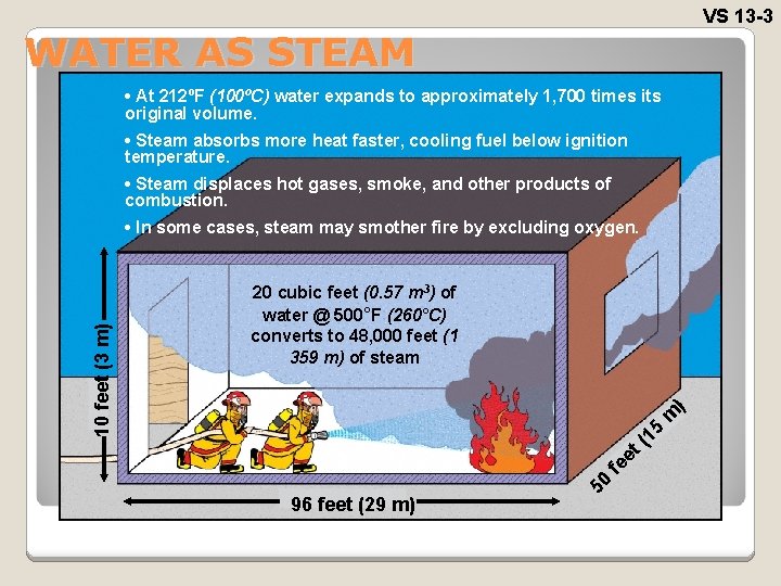 VS 13 -3 WATER AS STEAM • At 212ºF (100ºC) water expands to approximately