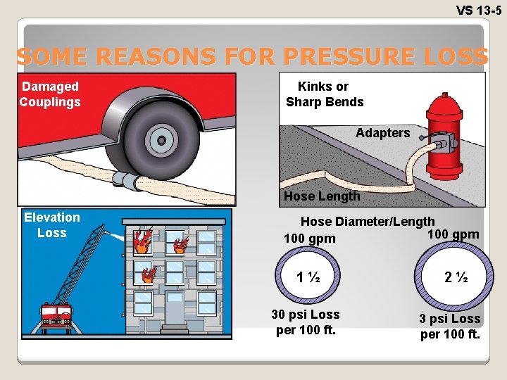 VS 13 -5 SOME REASONS FOR PRESSURE LOSS Damaged Couplings Kinks or Sharp Bends