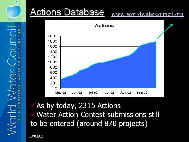 Actions Database www. worldwatercouncil. org üAs by today, 2315 Actions üWater Action Contest submissions