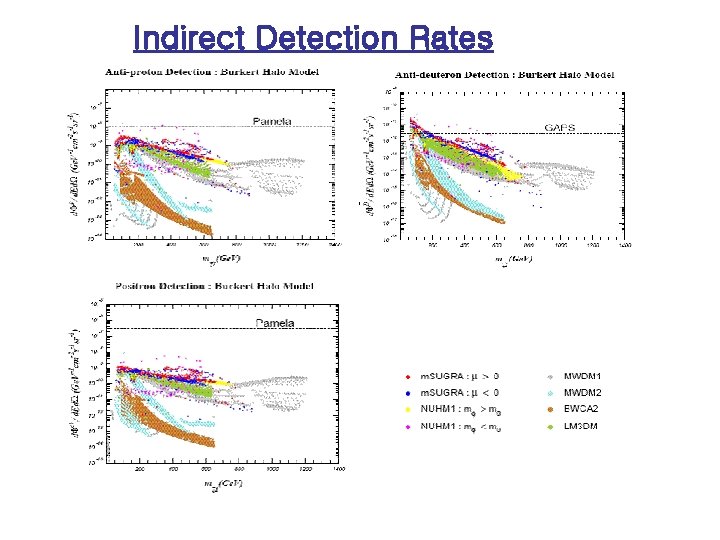 Indirect Detection Rates 