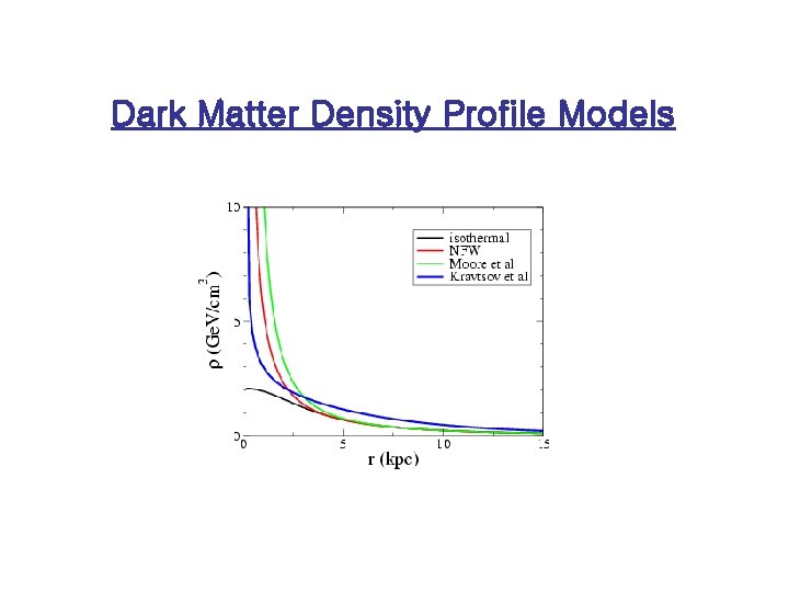 Dark Matter Density Profile Models 