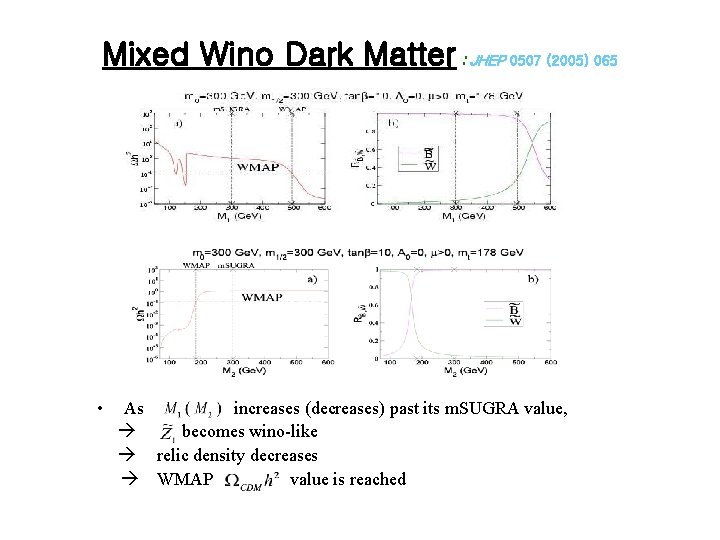 Mixed Wino Dark Matter : JHEP 0507 (2005) 065 • As increases (decreases) past