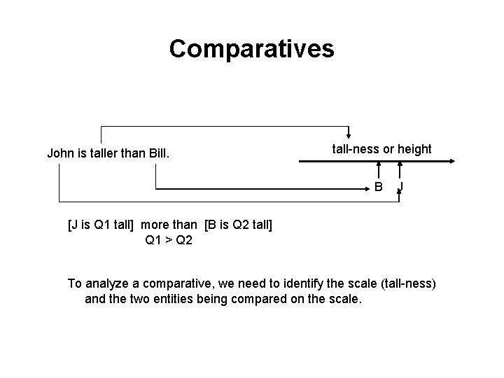 Comparatives John is taller than Bill. tall-ness or height B J [J is Q Comparatives John is taller than Bill. tall-ness or height B J [J is Q