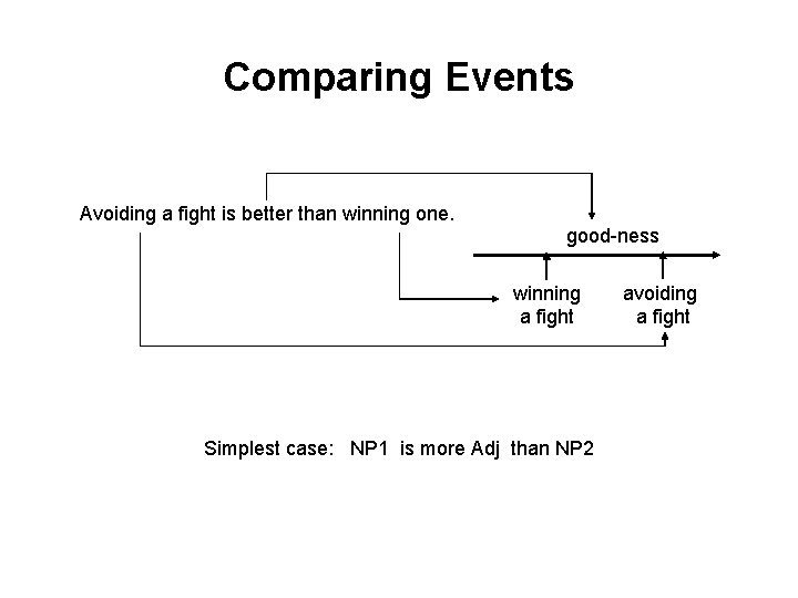 Comparing Events Avoiding a fight is better than winning one. good-ness winning a fight Comparing Events Avoiding a fight is better than winning one. good-ness winning a fight