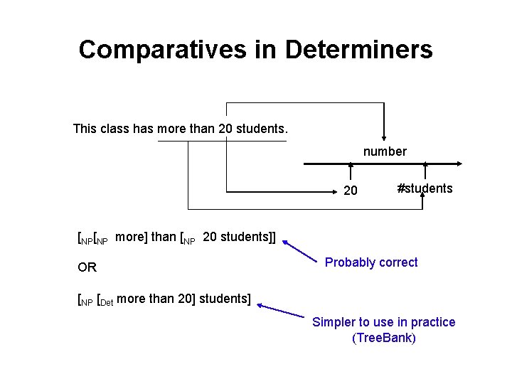 Comparatives in Determiners This class has more than 20 students. number 20 #students [NP[NP Comparatives in Determiners This class has more than 20 students. number 20 #students [NP[NP
